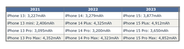 佳县苹果15维修站分享iPhone15电池容量有多少